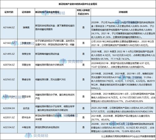 新冠业务贡献七成收入，剔除相关业务后A股公司如何维持增长？
